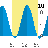 Portsmouth Harbor Lighthouse tide chart for Wednesday, September 10, 2025