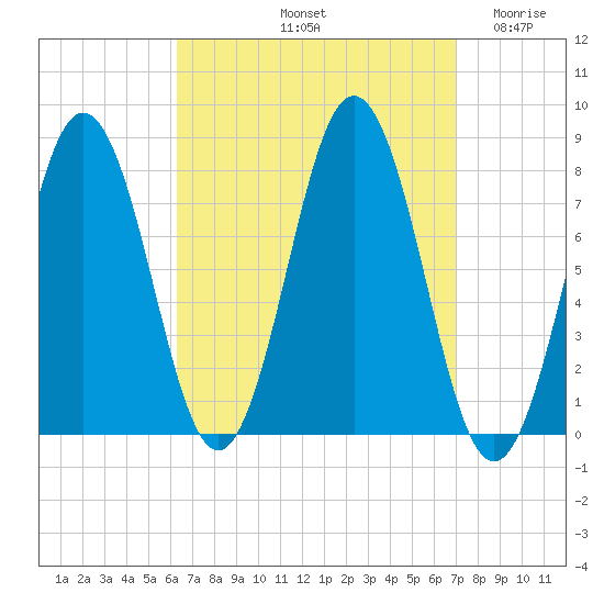 Portsmouth Harbor Lighthouse tide chart for Thursday, September 11, 2025