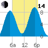 Portsmouth Harbor Lighthouse tide chart for Sunday, September 14, 2025