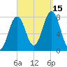 Portsmouth Harbor Lighthouse tide chart for Monday, September 15, 2025