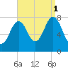 Portsmouth Harbor Lighthouse tide chart for Monday, September 1, 2025