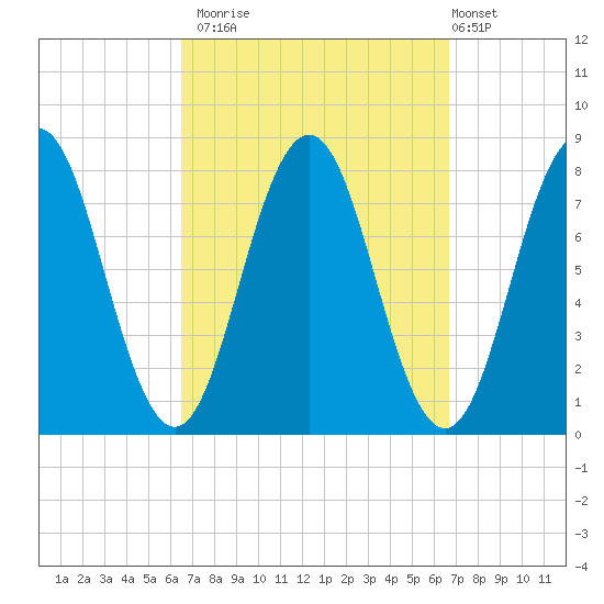 Portsmouth Harbor Lighthouse tide chart for Monday, September 22, 2025