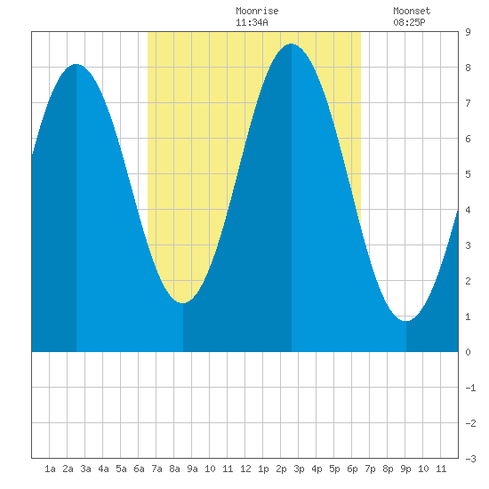 Portsmouth Harbor Lighthouse tide chart for Friday, September 26, 2025