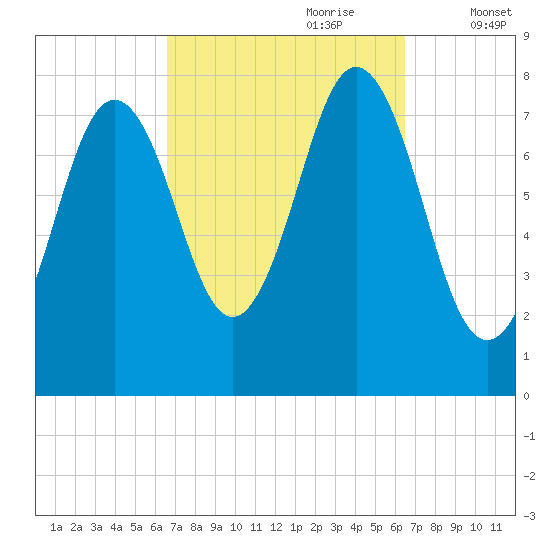 Portsmouth Harbor Lighthouse tide chart for Sunday, September 28, 2025