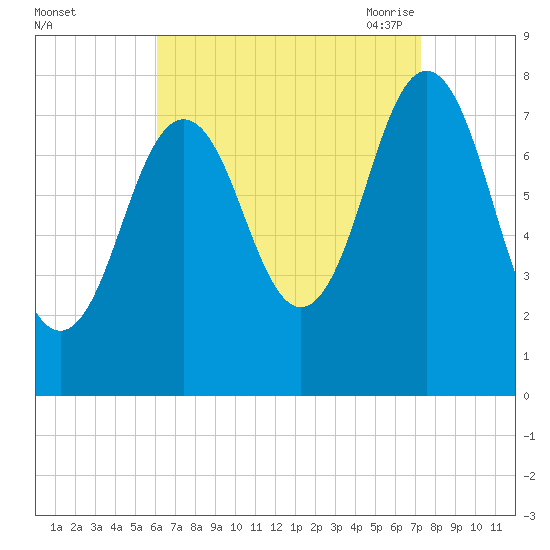 Portsmouth Harbor Lighthouse tide chart for Tuesday, September 2, 2025