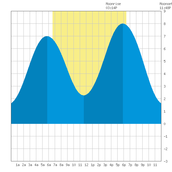 Portsmouth Harbor Lighthouse tide chart for Tuesday, September 30, 2025