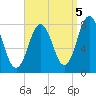Portsmouth Harbor Lighthouse tide chart for Friday, September 5, 2025