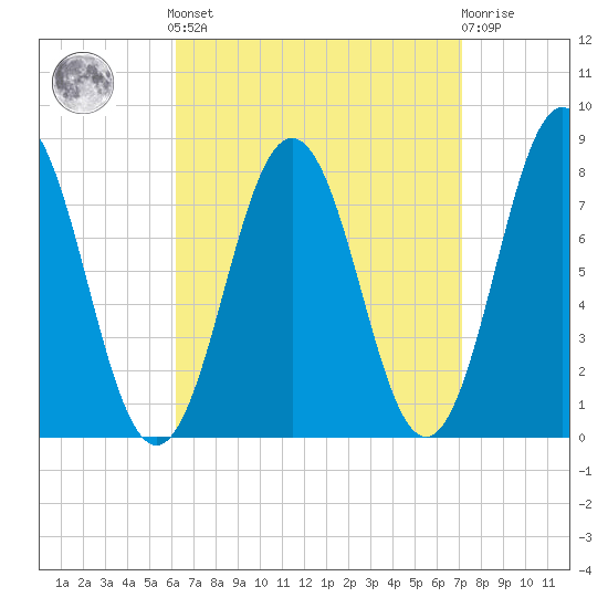 Portsmouth Harbor Lighthouse tide chart for Sunday, September 7, 2025