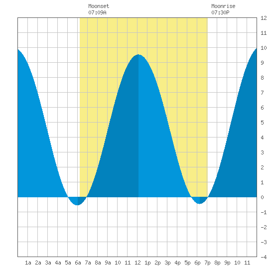 Portsmouth Harbor Lighthouse tide chart for Monday, September 8, 2025