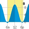 Portsmouth Harbor Lighthouse tide chart for Monday, September 8, 2025