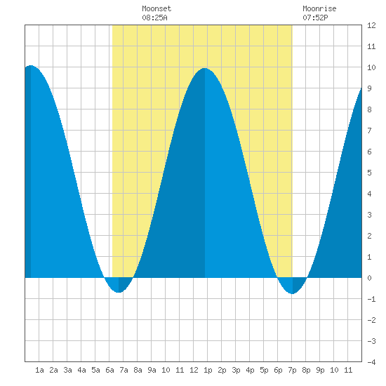 Portsmouth Harbor Lighthouse tide chart for Tuesday, September 9, 2025