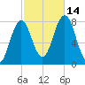 Portsmouth Harbor Lighthouse tide chart for Tuesday, October 14, 2025