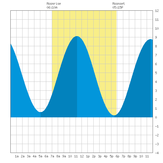 Portsmouth Harbor Lighthouse tide chart for Monday, October 20, 2025