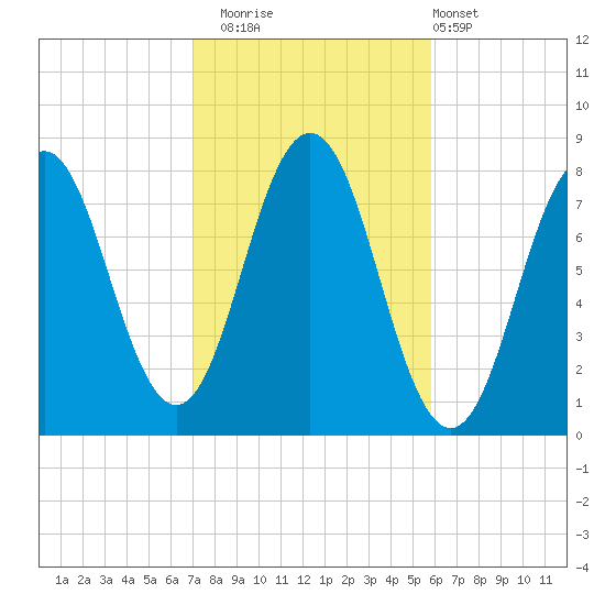 Portsmouth Harbor Lighthouse tide chart for Wednesday, October 22, 2025
