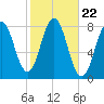 Portsmouth Harbor Lighthouse tide chart for Wednesday, October 22, 2025