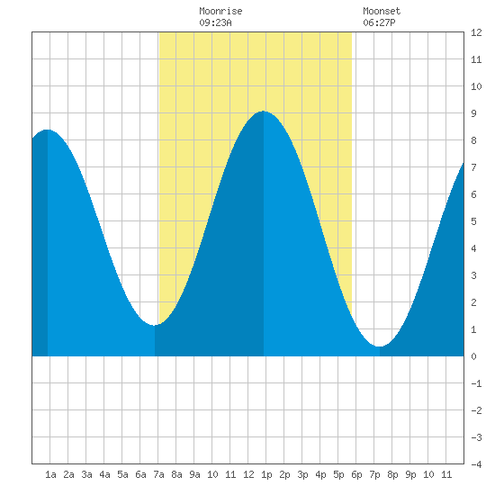 Portsmouth Harbor Lighthouse tide chart for Thursday, October 23, 2025