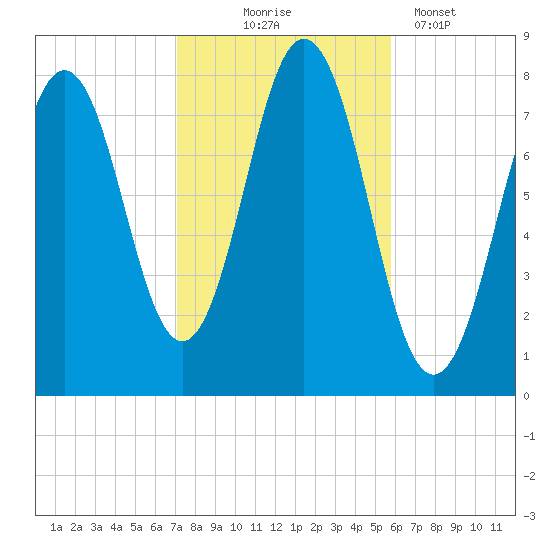 Portsmouth Harbor Lighthouse tide chart for Friday, October 24, 2025