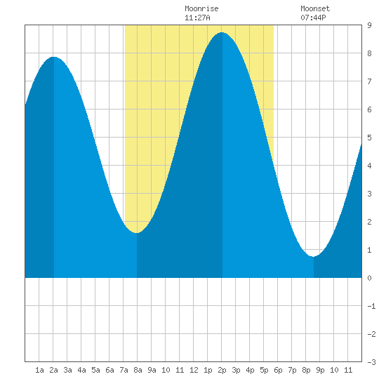 Portsmouth Harbor Lighthouse tide chart for Saturday, October 25, 2025