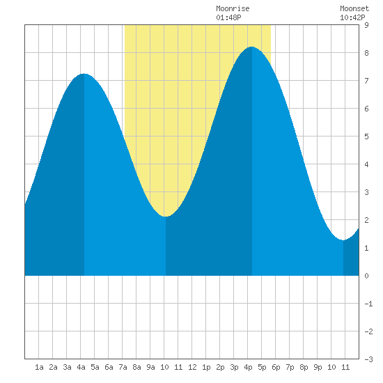 Portsmouth Harbor Lighthouse tide chart for Tuesday, October 28, 2025