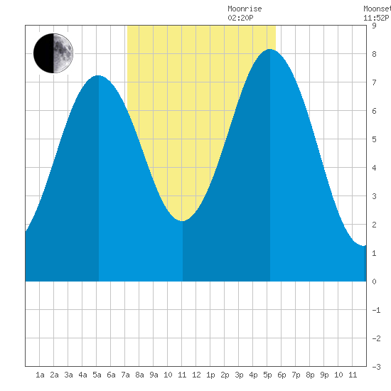 Portsmouth Harbor Lighthouse tide chart for Wednesday, October 29, 2025