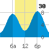 Portsmouth Harbor Lighthouse tide chart for Thursday, October 30, 2025