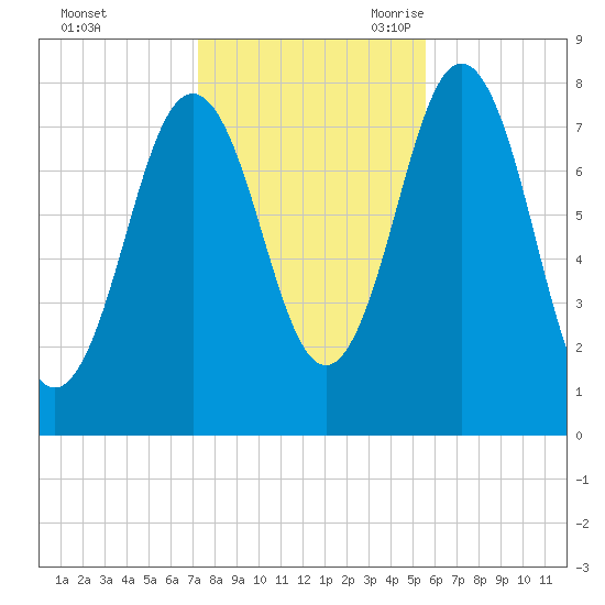 Portsmouth Harbor Lighthouse tide chart for Friday, October 31, 2025