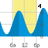 Portsmouth Harbor Lighthouse tide chart for Saturday, October 4, 2025