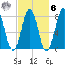 Portsmouth Harbor Lighthouse tide chart for Monday, October 6, 2025