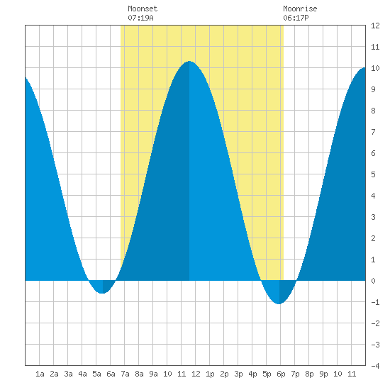 Portsmouth Harbor Lighthouse tide chart for Tuesday, October 7, 2025