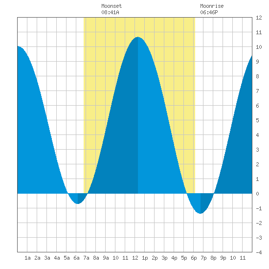 Portsmouth Harbor Lighthouse tide chart for Wednesday, October 8, 2025