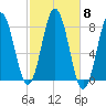 Portsmouth Harbor Lighthouse tide chart for Wednesday, October 8, 2025