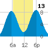 Portsmouth Harbor Lighthouse tide chart for Thursday, November 13, 2025