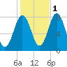 Portsmouth Harbor Lighthouse tide chart for Saturday, November 1, 2025