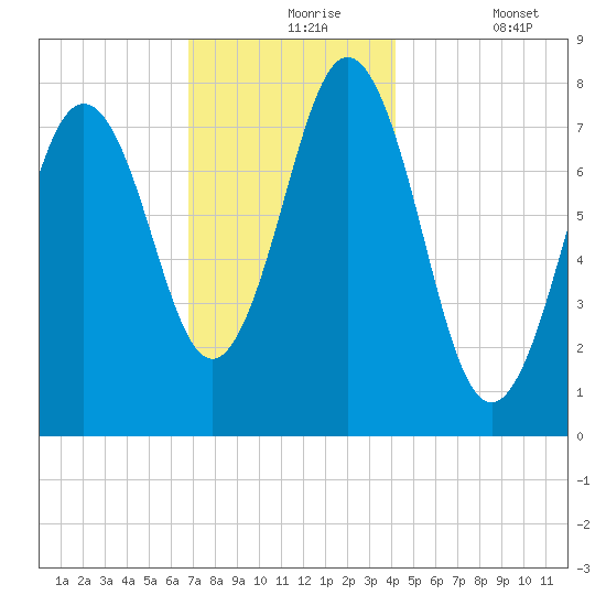 Portsmouth Harbor Lighthouse tide chart for Tuesday, November 25, 2025