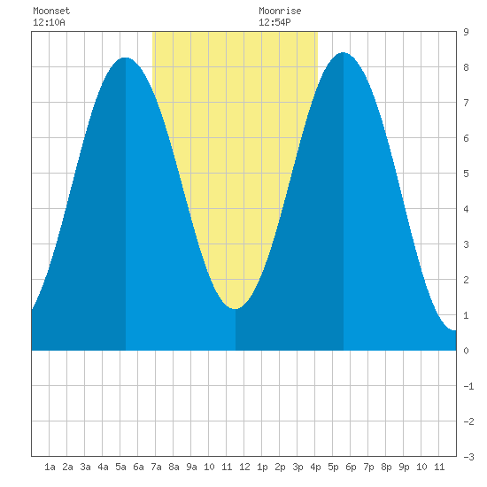 Portsmouth Harbor Lighthouse tide chart for Saturday, November 29, 2025