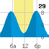 Portsmouth Harbor Lighthouse tide chart for Saturday, November 29, 2025