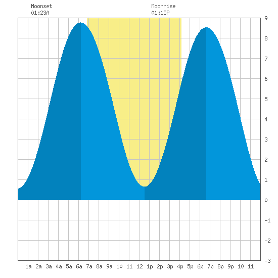 Portsmouth Harbor Lighthouse tide chart for Sunday, November 30, 2025