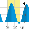 Portsmouth Harbor Lighthouse tide chart for Tuesday, November 4, 2025