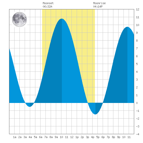 Portsmouth Harbor Lighthouse tide chart for Wednesday, November 5, 2025