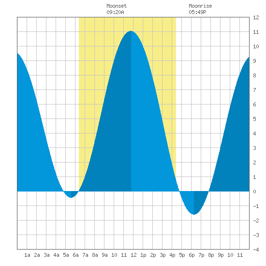Portsmouth Harbor Lighthouse tide chart for Friday, November 7, 2025
