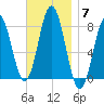 Portsmouth Harbor Lighthouse tide chart for Friday, November 7, 2025