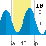 Portsmouth Harbor Lighthouse tide chart for Wednesday, December 10, 2025