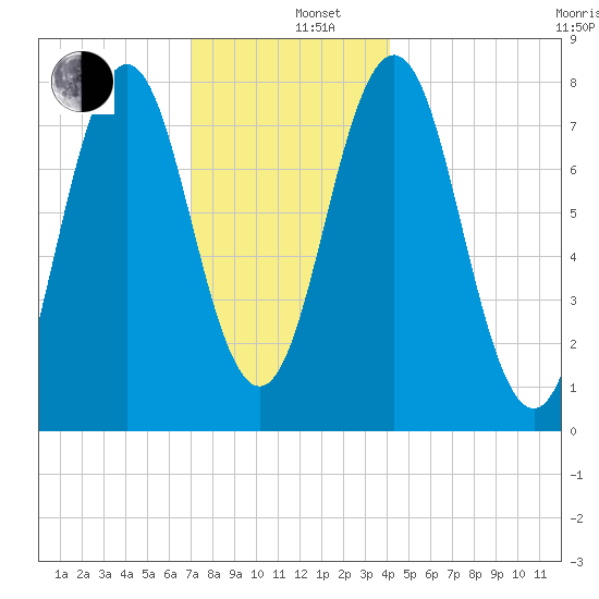 Portsmouth Harbor Lighthouse tide chart for Thursday, December 11, 2025