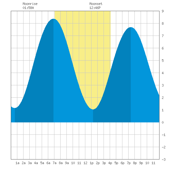 Portsmouth Harbor Lighthouse tide chart for Sunday, December 14, 2025