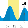 Portsmouth Harbor Lighthouse tide chart for Tuesday, December 16, 2025