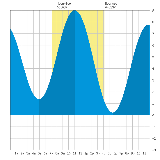 Portsmouth Harbor Lighthouse tide chart for Saturday, December 20, 2025