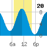 Portsmouth Harbor Lighthouse tide chart for Saturday, December 20, 2025