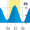 Portsmouth Harbor Lighthouse tide chart for Sunday, December 21, 2025