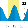 Portsmouth Harbor Lighthouse tide chart for Monday, December 22, 2025