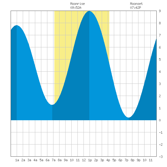 Portsmouth Harbor Lighthouse tide chart for Tuesday, December 23, 2025